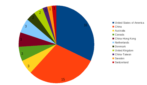 areppim chart and statistics showing the number of top environmental science & engineering universities in 2024.