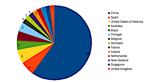 areppim chart and statistics showing the number of top  engineering universities in 2023.