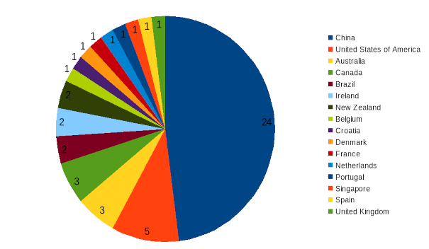 areppim chart and statistics showing the number of top  engineering universities in 2024.