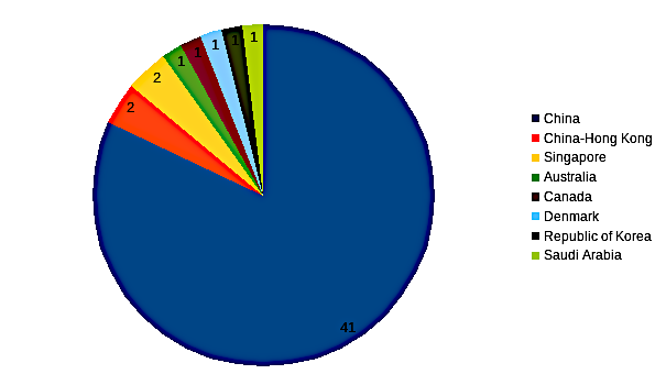 areppim chart and statistics showing the number of top instruments science & technology engineering universities in 2023.