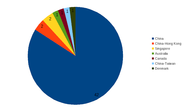 areppim chart and statistics showing the number of top instruments science & technology engineering universities in 2024.