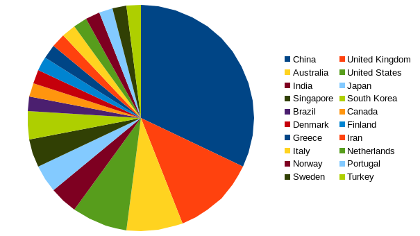 areppim chart and statistics showing the number of top marine/ocean engineering universities in 2020.