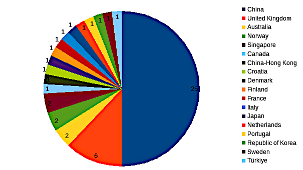 areppim chart and statistics showing the number of top marine/ocean engineering universities in 2023.