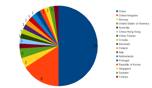 areppim chart and statistics showing the number of top marine/ocean engineering universities in 2024.