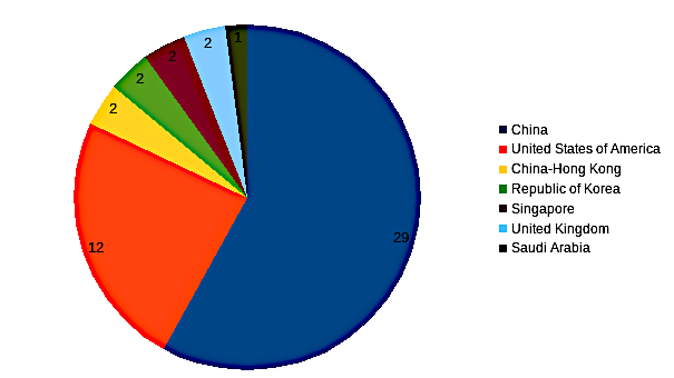 areppim chart and statistics showing the number of top materials science & engineering universities in 2023.