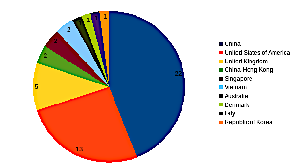 areppim chart and statistics showing the number of top mechanical engineering universities in 2023.