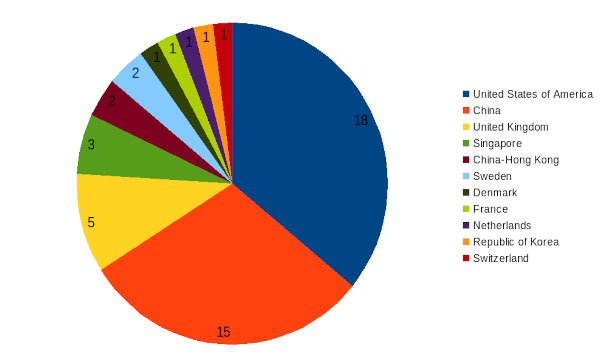 areppim chart and statistics showing the number of top mechanical engineering universities in 2024.