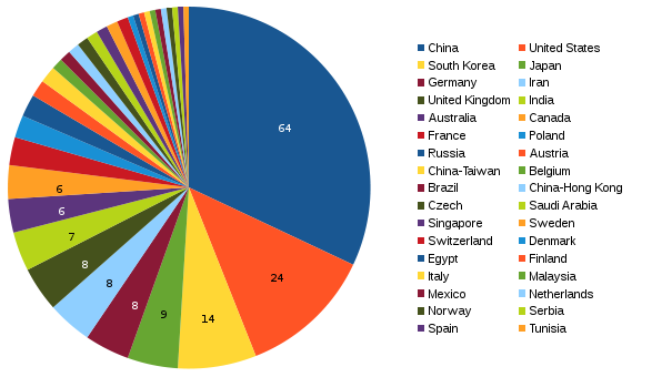 areppim chart and statistics showing the number of top metallurgical engineering universities in 2018.