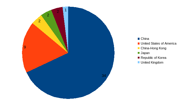 areppim chart and statistics showing the number of top metallurgical engineering universities in 2024.