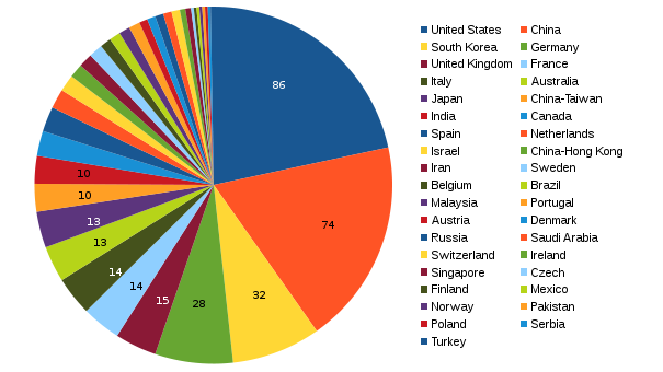 areppim chart and statistics showing the number of top nanoscience & nanotechnology engineering universities in 2018.