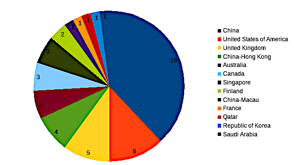 areppim chart and statistics showing the number of top telecommunication engineering universities in 2023.