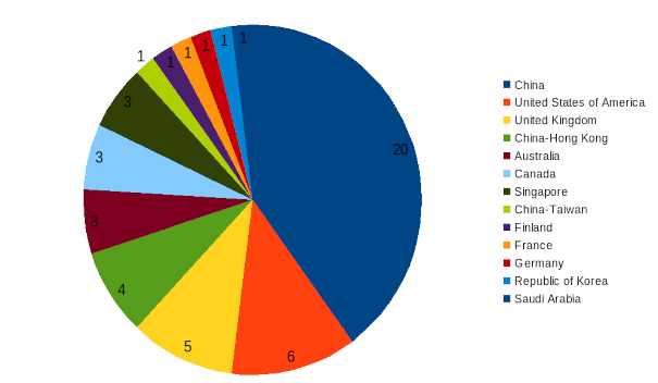 areppim chart and statistics showing the number of top Textile engineering universities in 2024.