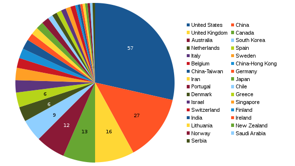 areppim chart and statistics showing the number of top transportation science & technology engineering universities in 2018.