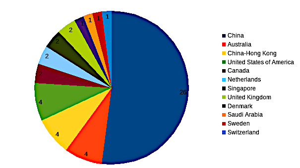 areppim chart and statistics showing the number of top transportation science & technology engineering universities in 2023.