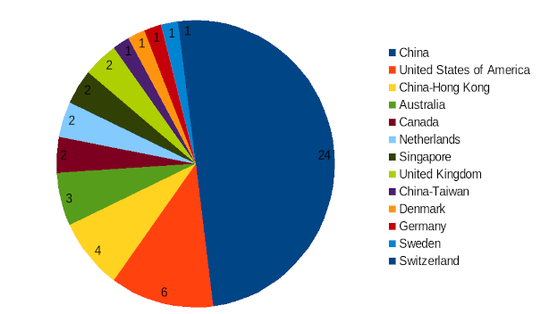areppim chart and statistics showing the number of top transportation science & technology engineering universities in 2024.