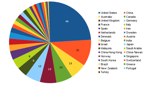 areppim chart and statistics showing the number of top water resources engineering universities in 2018.