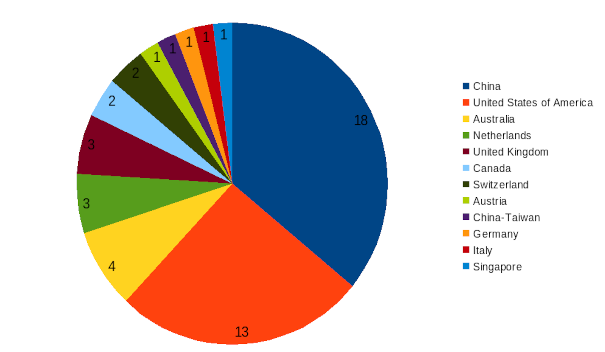 areppim chart and statistics showing the number of top water resources engineering universities in 2024.
