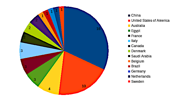 areppim chart and statistics showing the number of top agricultural sciences sciences universities in 2023.