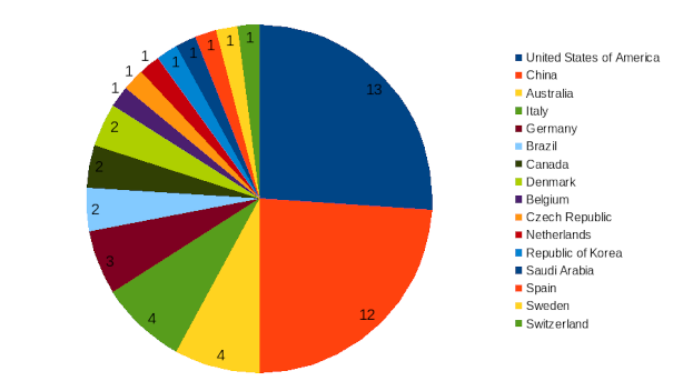 areppim chart and statistics showing the number of top agricultural sciences sciences universities in 2024.