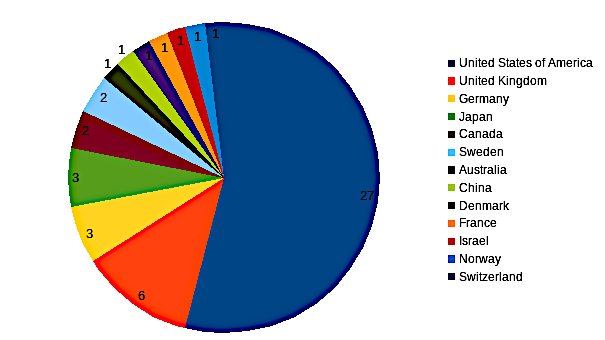 areppim chart and statistics showing the number of top biological sciences universities in 2023.