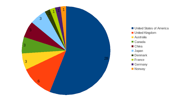 areppim chart and statistics showing the number of top biological sciences universities in 2024.