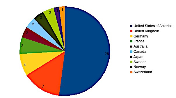 areppim chart and statistics showing the number of top human biological sciences universities in 2023.