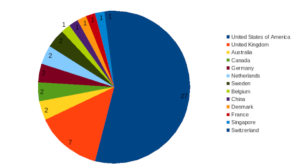 areppim chart and statistics showing the number of top human biological sciences universities in 2024.