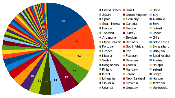 areppim chart and statistics showing the number of top veterinary sciences universities in 2018.