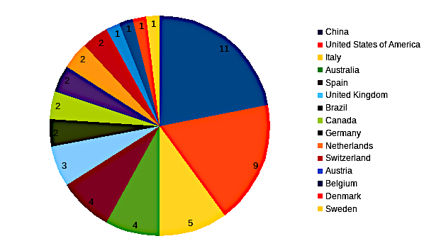 areppim chart and statistics showing the number of top veterinary sciences universities in 2023.