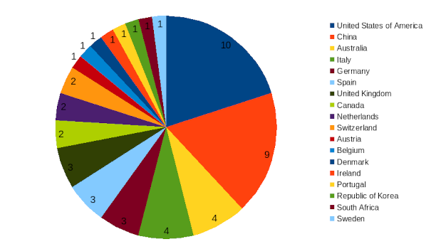 areppim chart and statistics showing the number of top veterinary sciences universities in 2024.