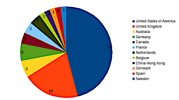 areppim chart and statistics showing the number of top clinical medicine sciences universities in 2023.