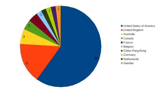 areppim chart and statistics showing the number of top clinical medicine sciences universities in 2024.