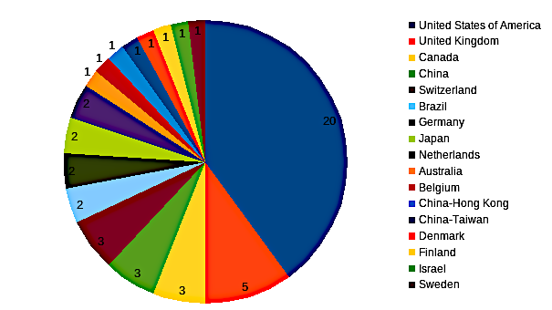 areppim chart and statistics showing the number of top dentistry & oral sciences universities in 2023.