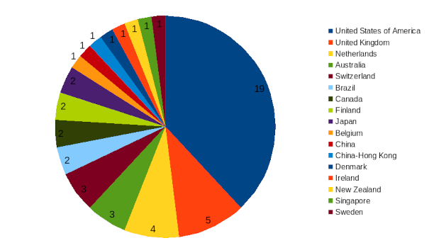 areppim chart and statistics showing the number of top dentistry & oral sciences universities in 2024.