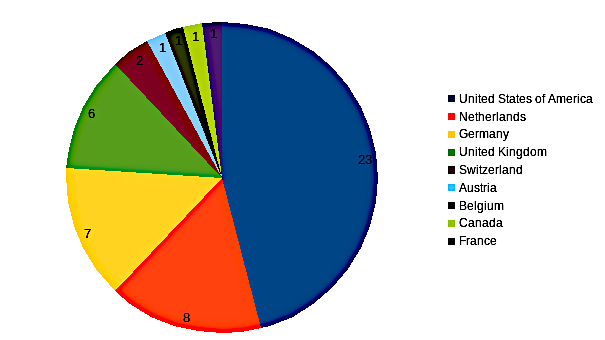 areppim chart and statistics showing the number of top medical technology universities in 2023.