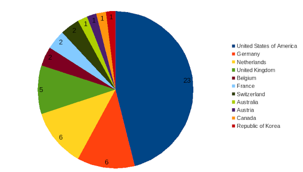 areppim chart and statistics showing the number of top medical technology universities in 2024.