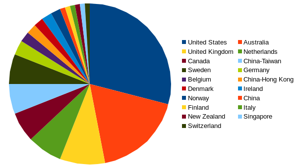 areppim chart and statistics showing the number of top nursing sciences universities in 2020.