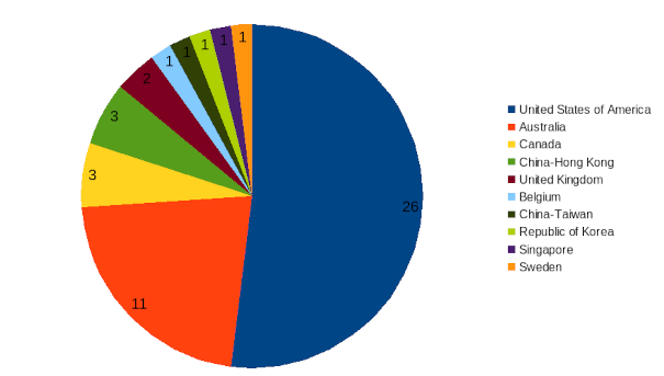 areppim chart and statistics showing the number of top nursing sciences universities in 2024.