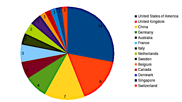 areppim chart and statistics showing the number of top pharmacy & pharmaceutical sciences universities in 2023.