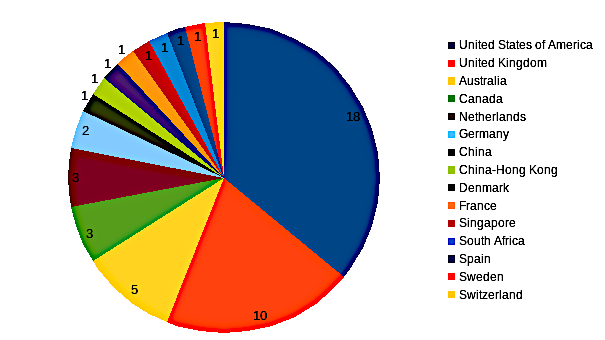 areppim chart and statistics showing the number of top public health sciences universities in 2023.