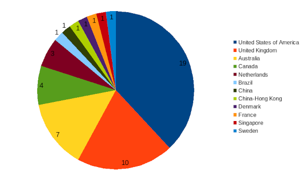 areppim chart and statistics showing the number of top public health sciences universities in 2024.