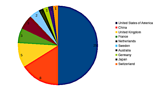 areppim chart and statistics showing the number of top atmospheric science universities in 2023.