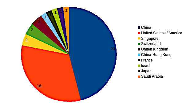 areppim chart and statistics showing the number of top chemistry universities in 2023.