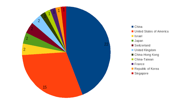 areppim chart and statistics showing the number of top chemistry universities in 2024.