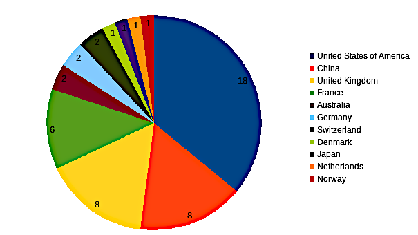 areppim chart and statistics showing the number of top earth sciences universities in 2023.