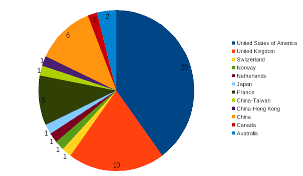 areppim chart and statistics showing the number of top earth sciences universities in 2024.