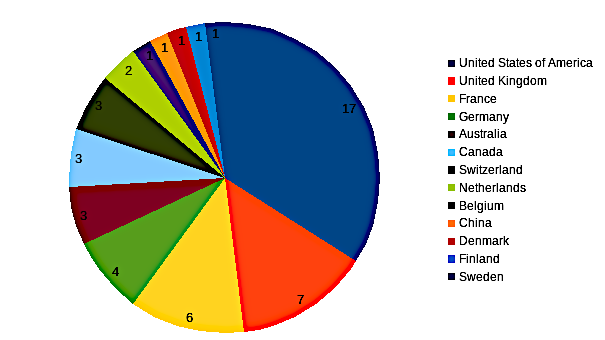 areppim chart and statistics showing the number of top natural sciences/ecology universities in 2023.