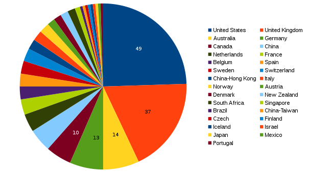 areppim chart and statistics showing the number of top natural sciences/geography universities in 2018.