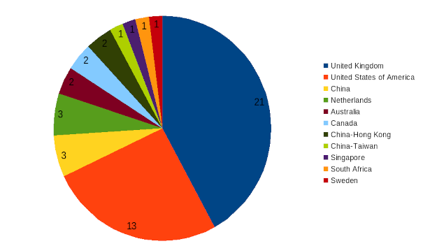 areppim chart and statistics showing the number of top natural sciences/geography universities in 2024.