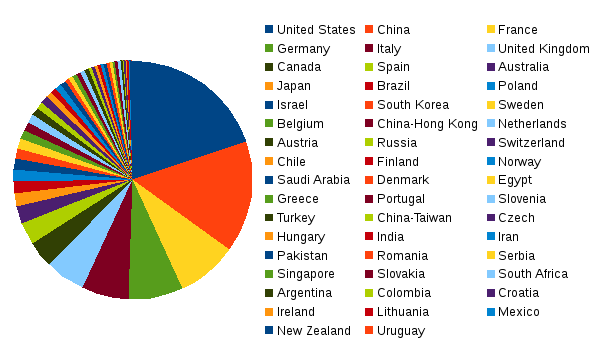 areppim chart and statistics showing the number of top natural sciences/mathematics universities in 2019.